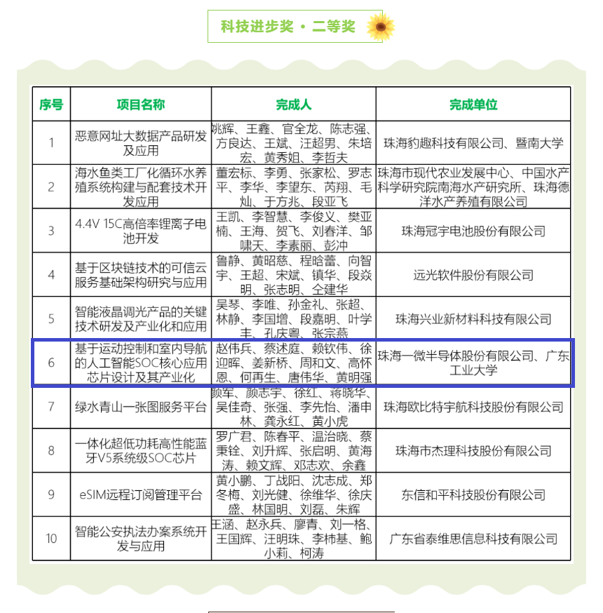 【喜訊】一微半導(dǎo)體榮獲珠海市科技進(jìn)步獎(jiǎng)二等獎(jiǎng)，科技創(chuàng)新能力再獲認(rèn)可！